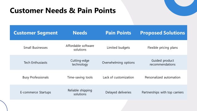 Customer Needs & Pain Points PPT Slide
