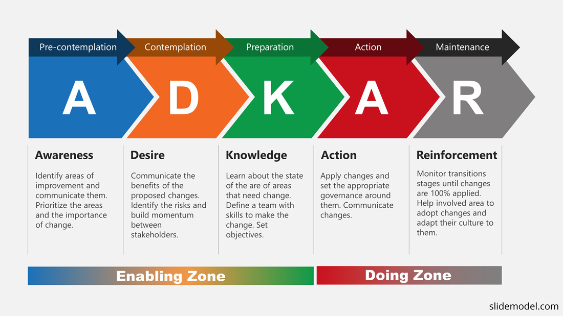 ADKAR Change Management PPT Template