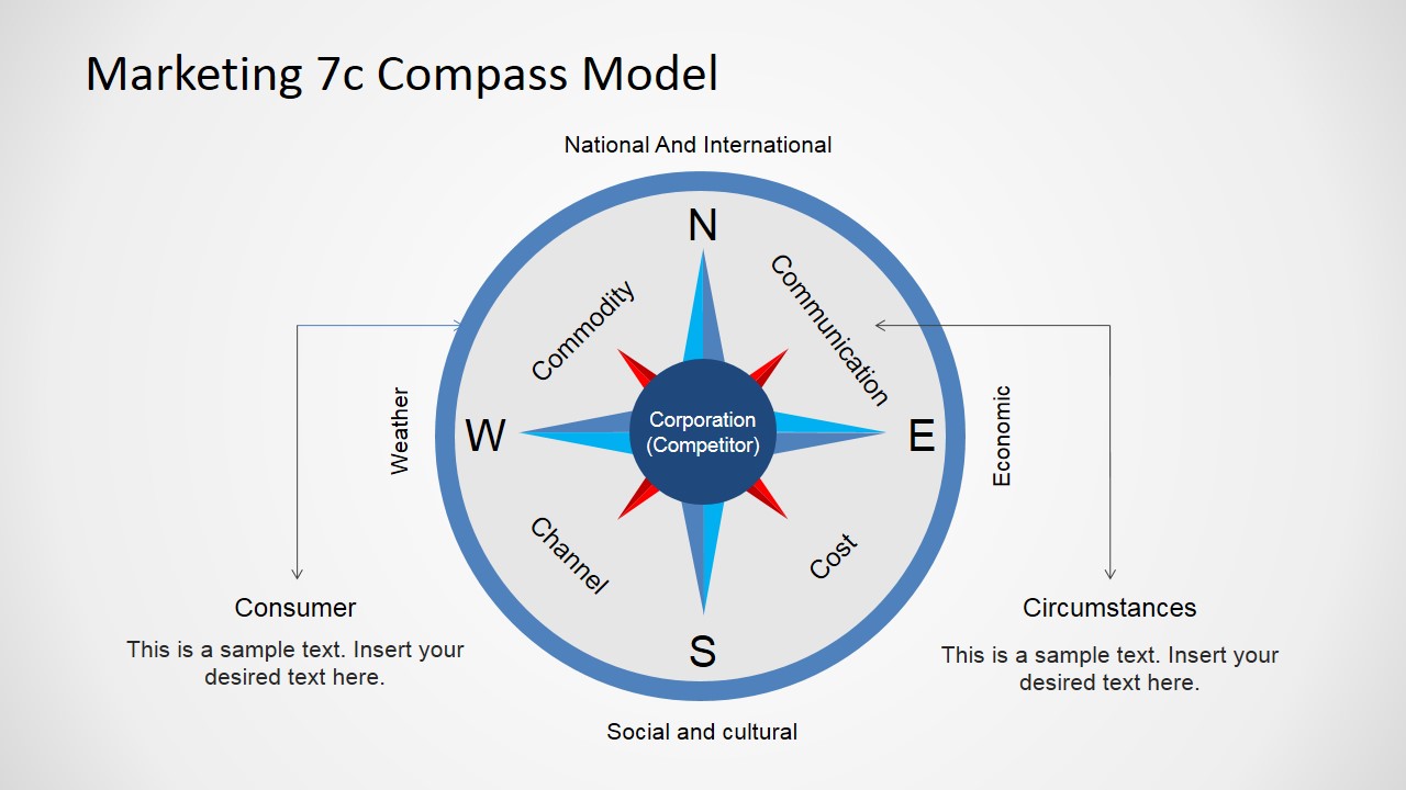 Koichi Shimizu’s Compass 7c Model for Marketing