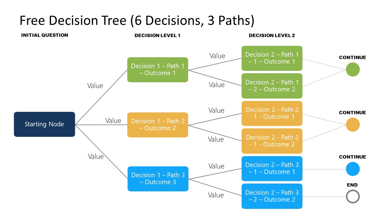 3 Main Paths PPT Template Decision Tree