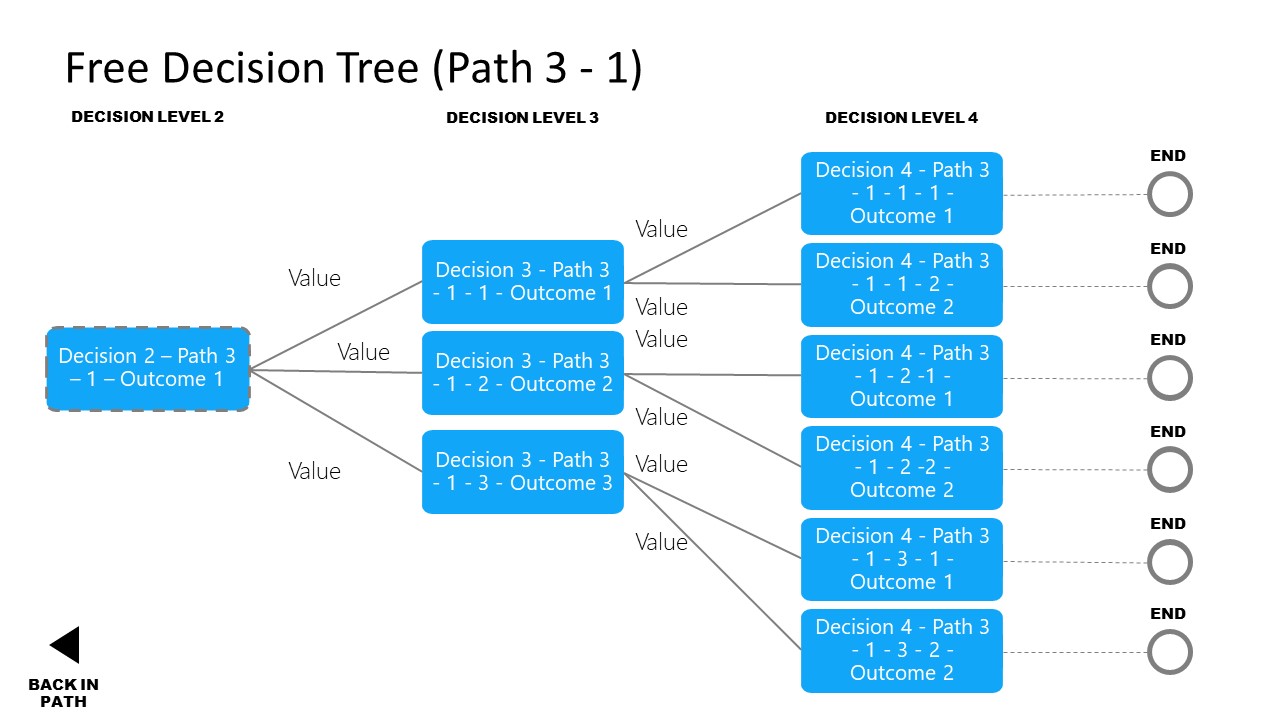 The Decision Tree Branches PowerPoint Template