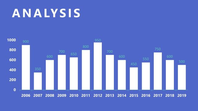 Editable Slide with Columns Chart – Free Environmental Consulting Presentation Template