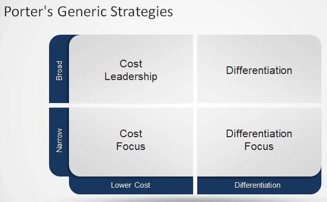 Porter’s Generic Strategies