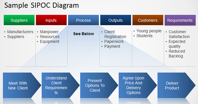 Sample SIPOC Diagram