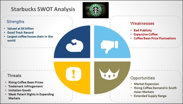 Starbuck SWOT Analysis
