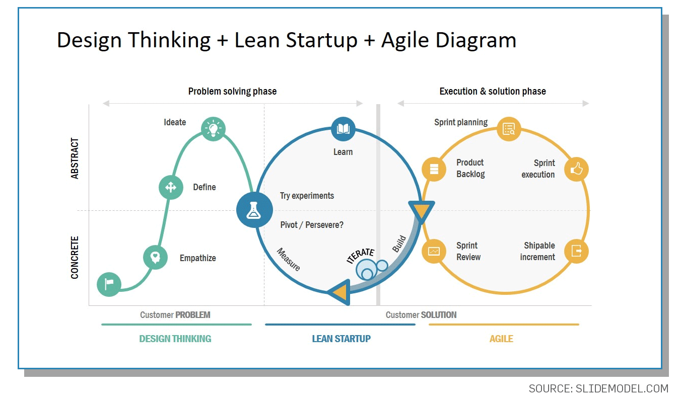Agile Development Lean Startup and Design Thinking all together