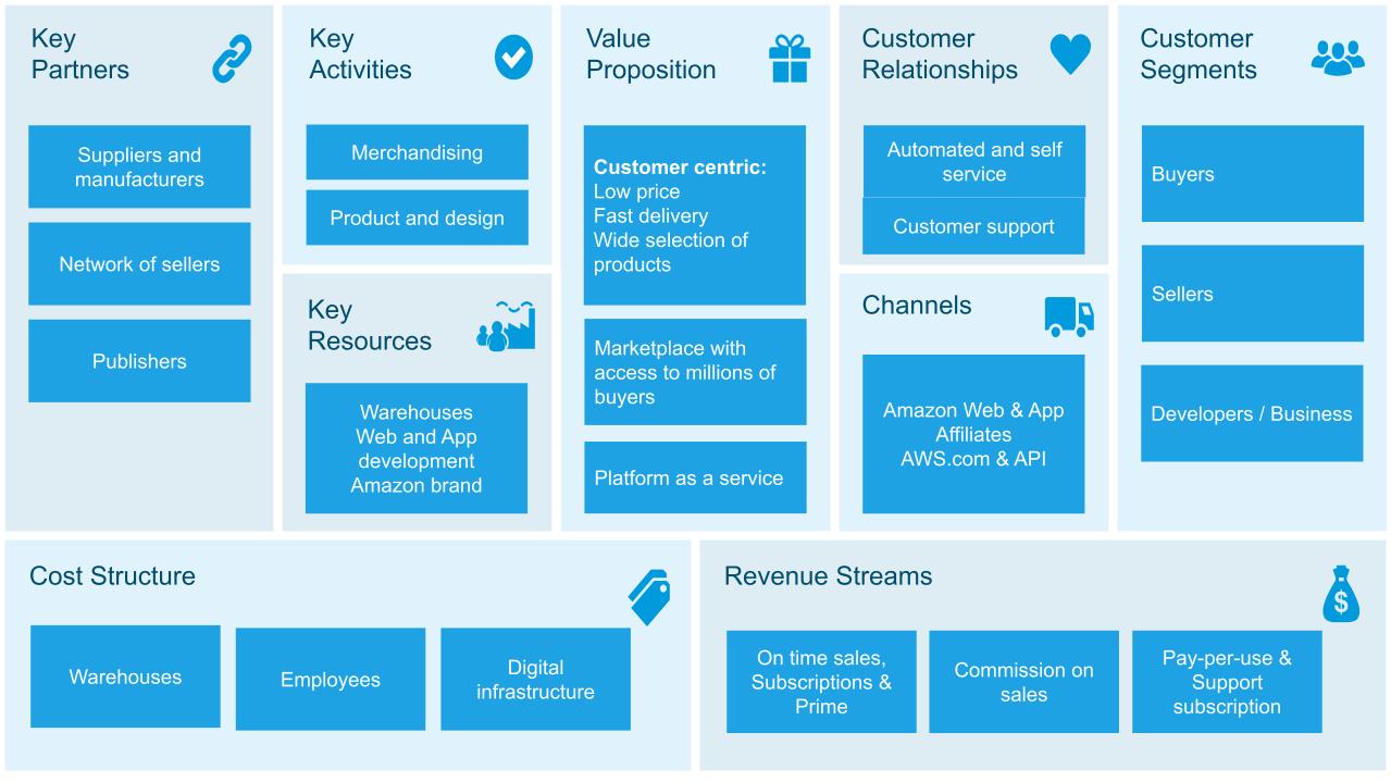 business model canvas of amazon