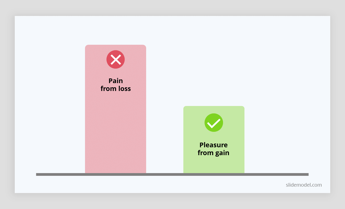 Behavioral Economics Pain from loss - Pleasure from gain