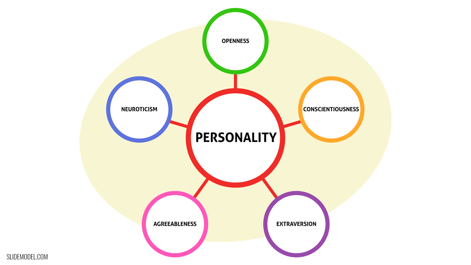 What is true about the Big 5 model of personality?