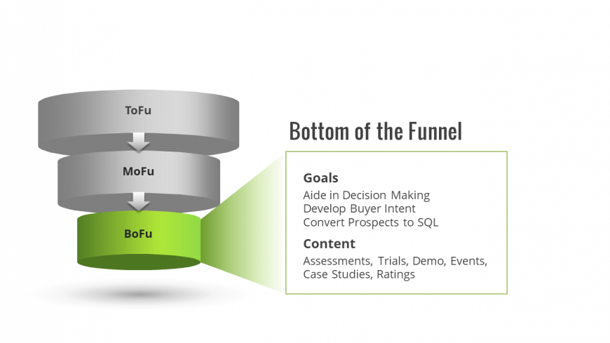 Bottom of the Funnel Slide for PowerPoint used in a digital marketing presentation on Mofu, Bofu and Tofu.