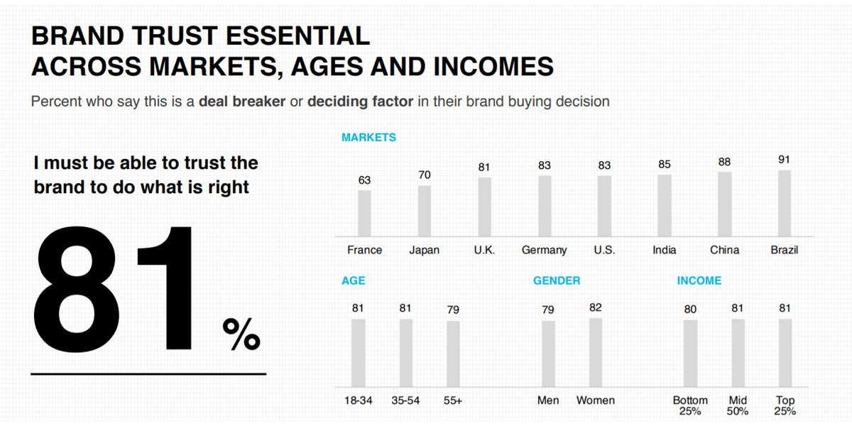 Brand Trust facts 81% of consumers say they need to trust the brand first to buy from them