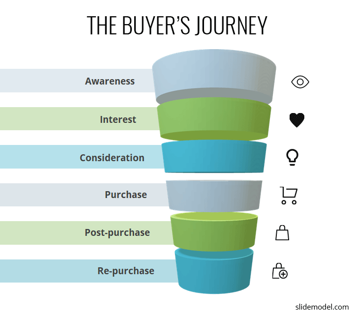 The Buyer's Journey
