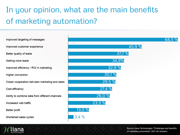 Challenges and Benefits of Marketing Automation in the industry