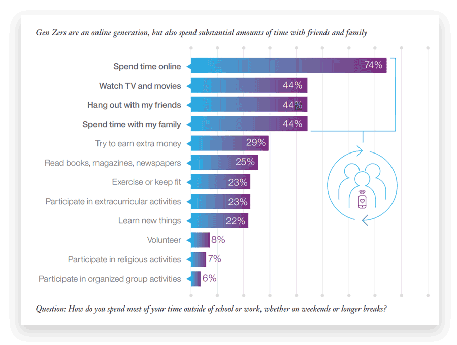 chart-gen-z-are-online-generation-spending-time-with-friends-slidemodel