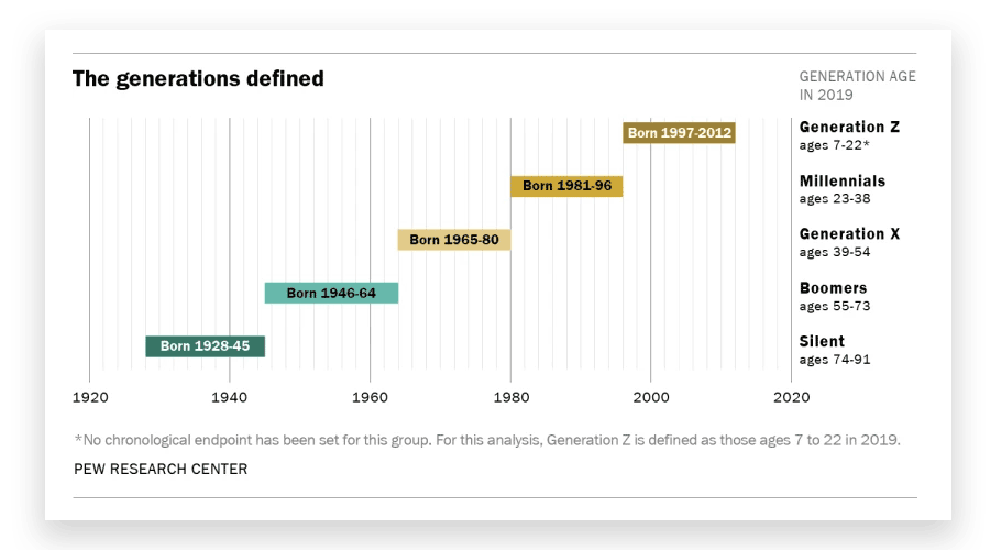 Multiple generations defined in a chart, like Generation Z (Zoomer Generation), Millenials, Generation X, Boomers, Silent