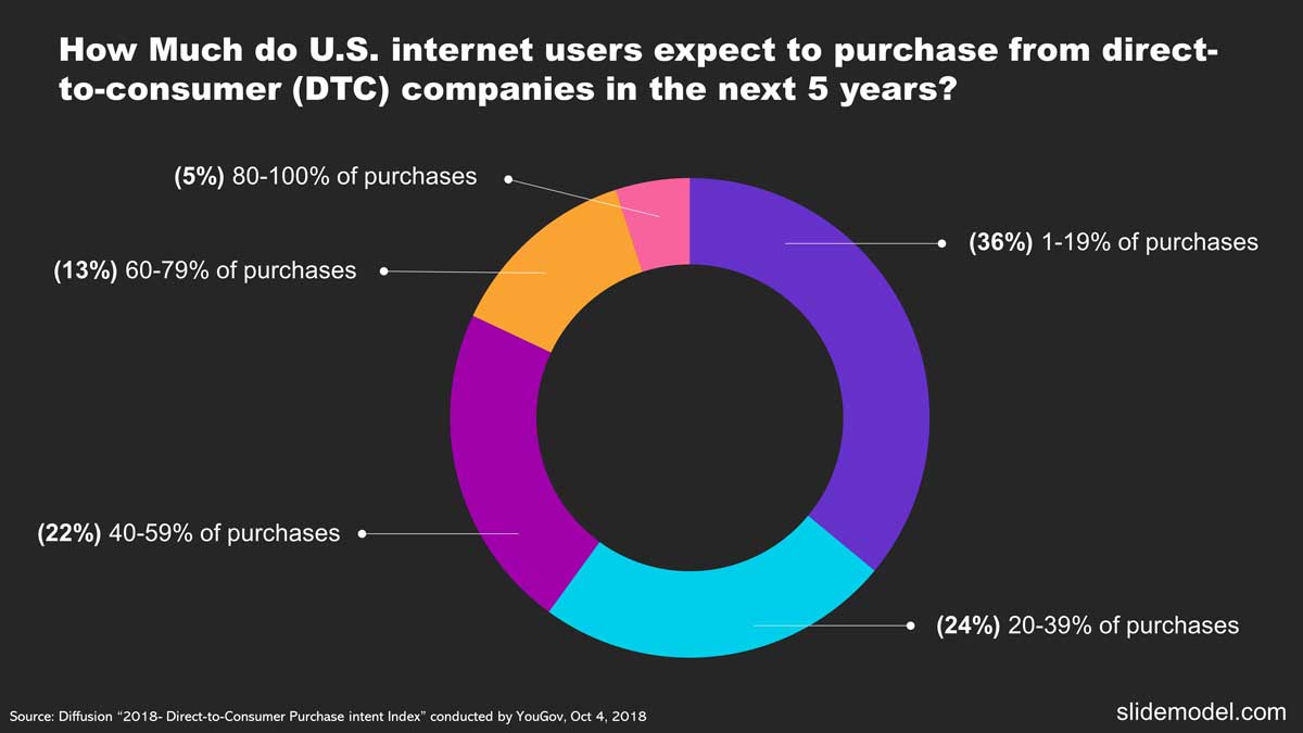 What is the Direct to (DTC) Business Model? - SlideModel