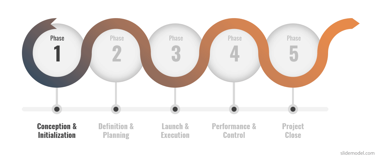 Example of project management phases - Five Phases