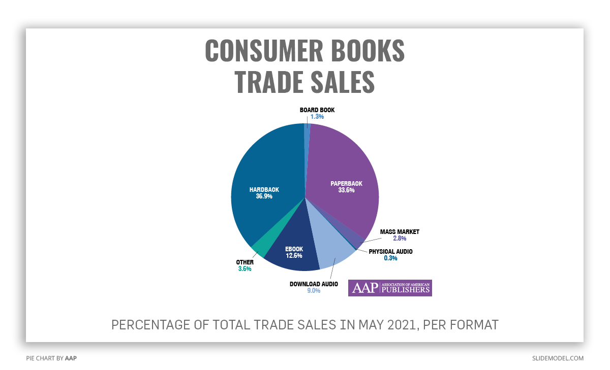 consumerbooksalesebookspercentagedatachart SlideModel