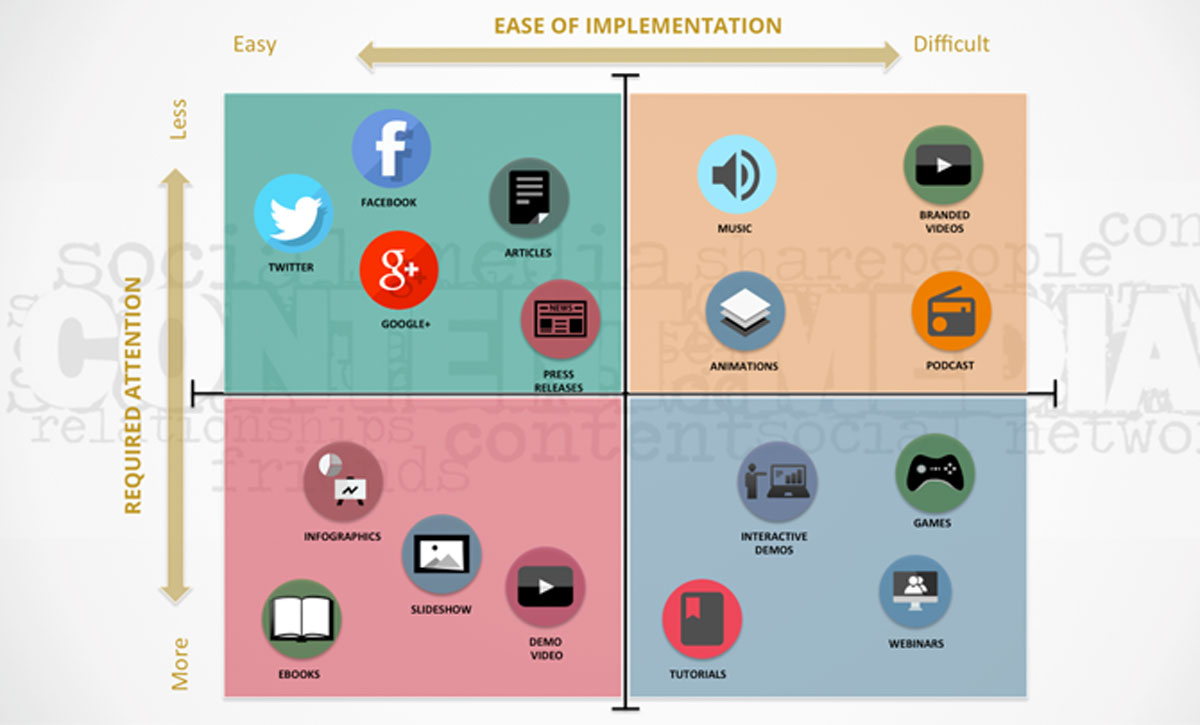 PowerPoint Slide of Content Marketing Media Matrix