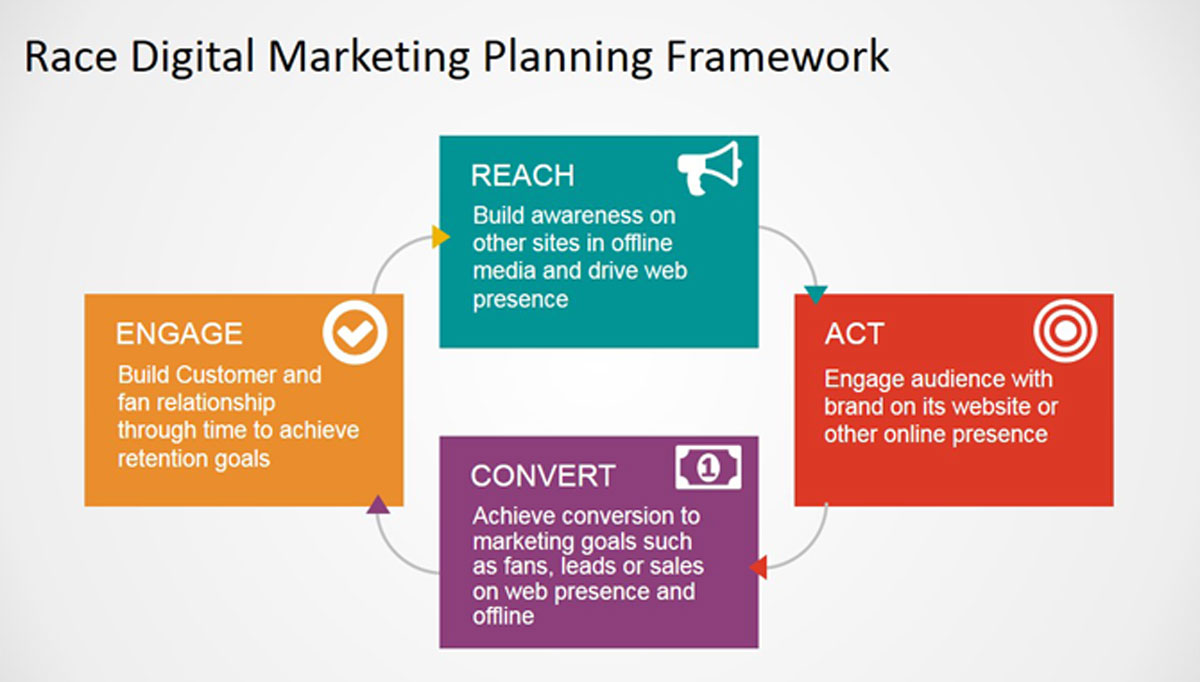 PowerPoint Slide of RACE Digital Marketing Framework