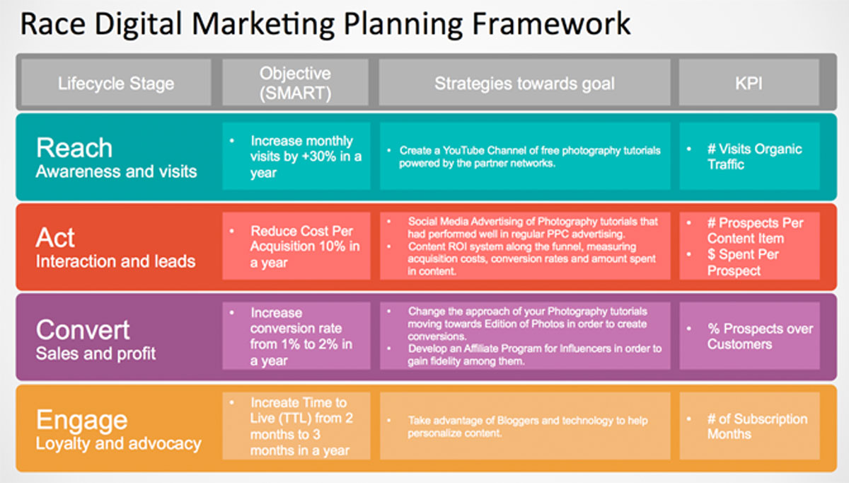 Content Marketing Plan over RACE Framework