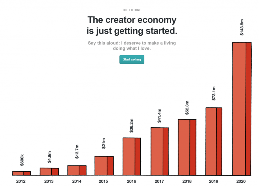 Creator Growth over the year - Market Size in millions
