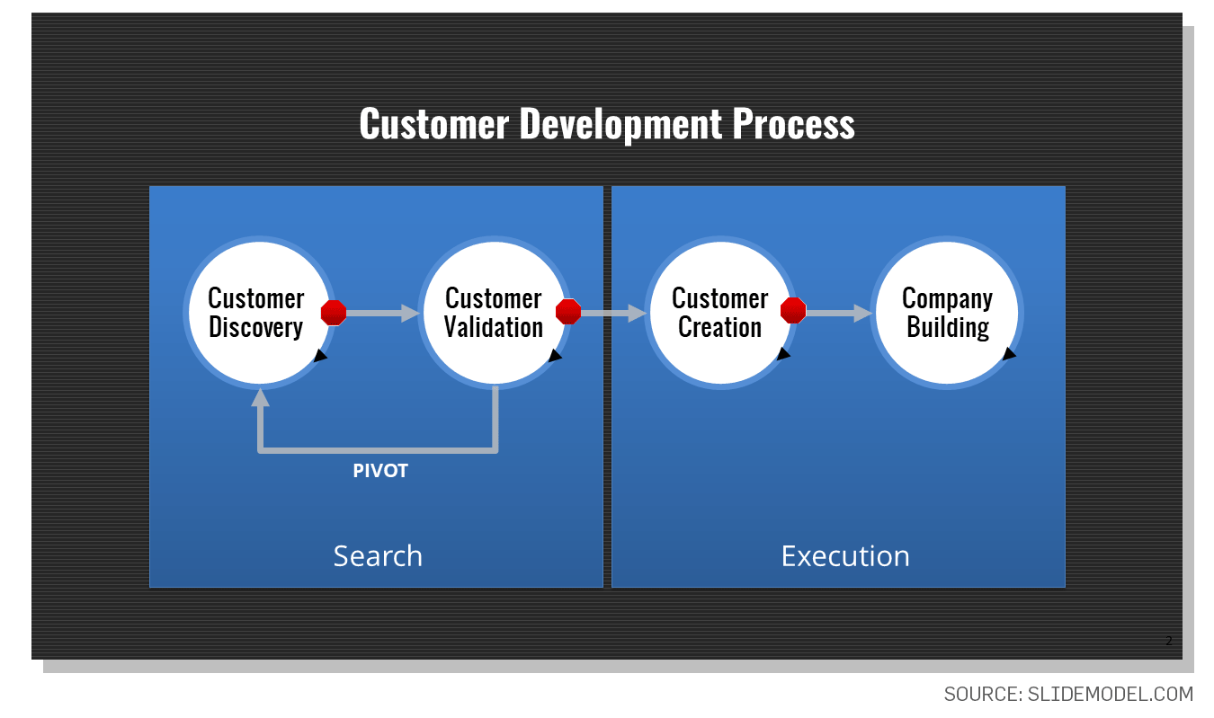 Customer development process