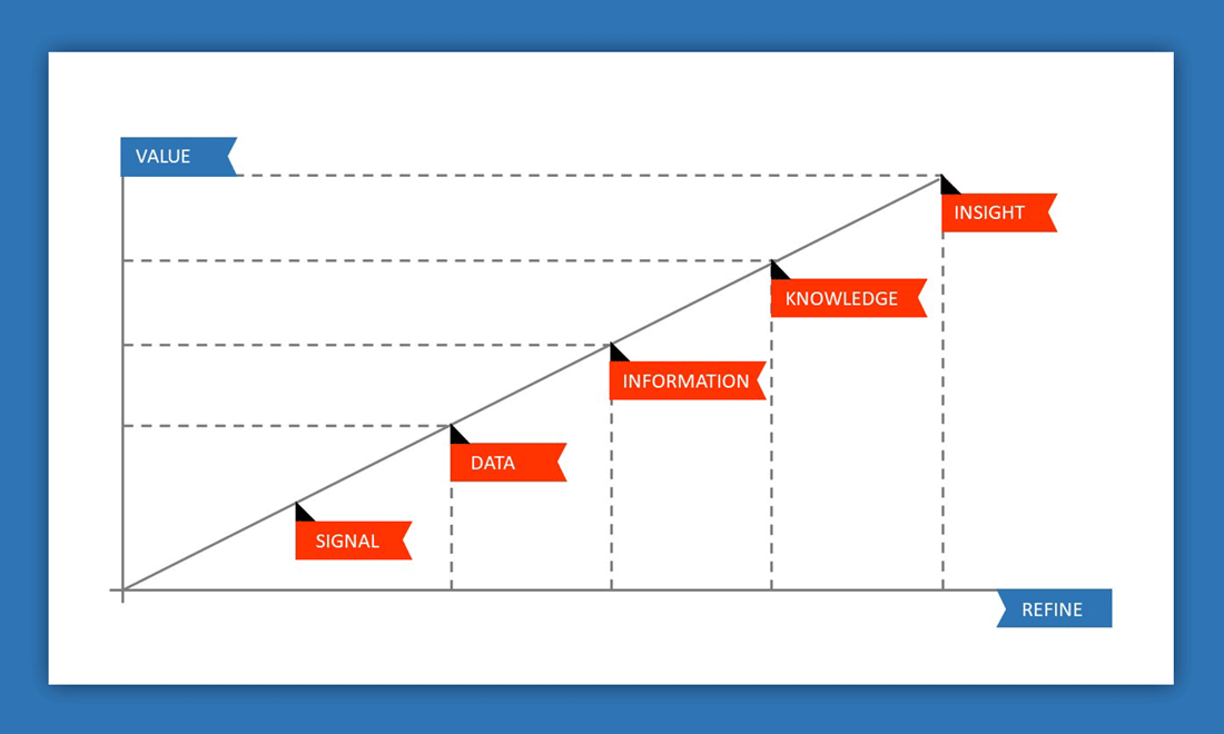 Dave Campbell Model Information Refinement Diagram