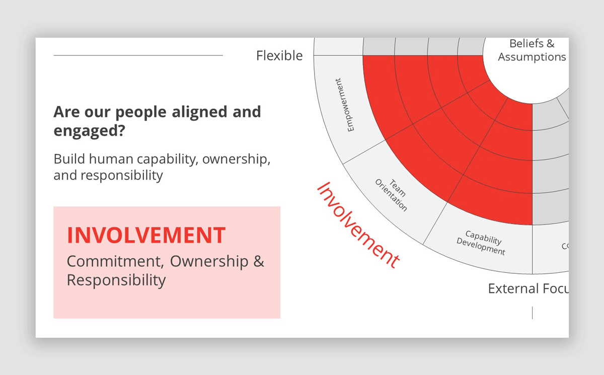 Involvement Slide in Denison Model PowerPoint Template