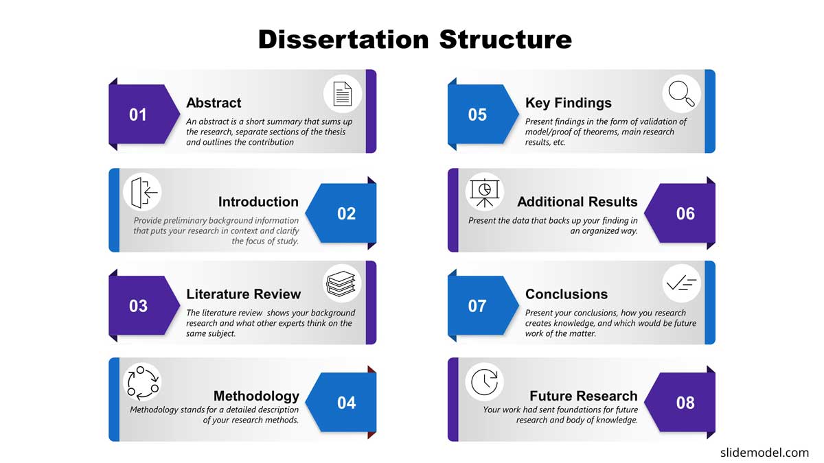 how to present a masters dissertation