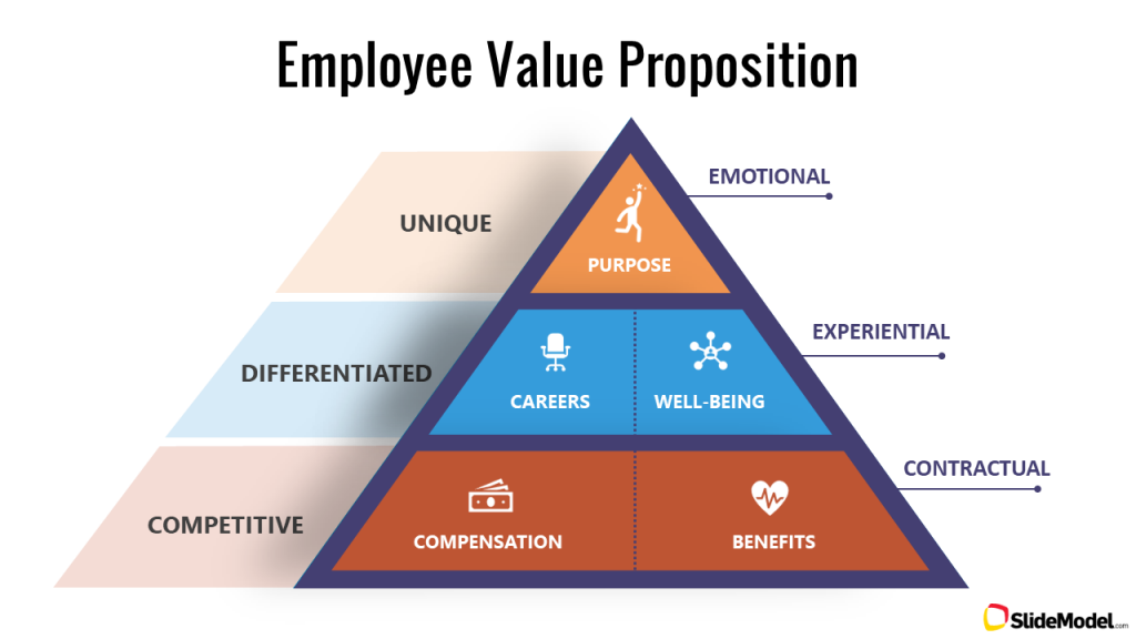 employee-value-proposition-pyramid-slide-template-for-powerpoint