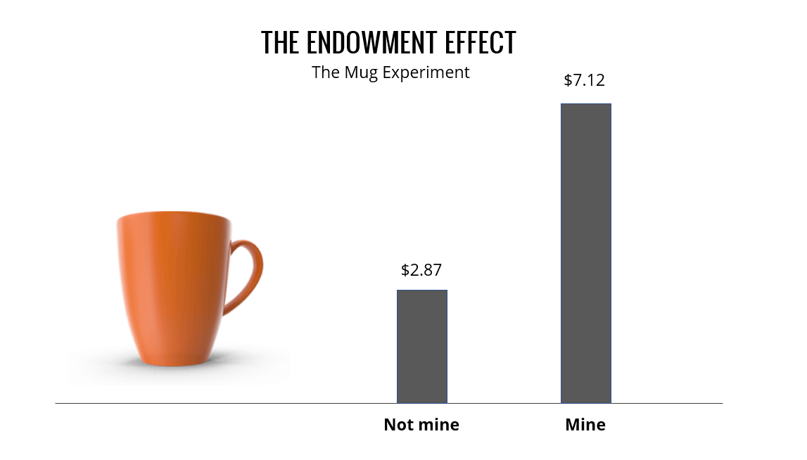 The Endowment Effect Explained, a comparison between Mine vs Not Mine, the Mug Experiment