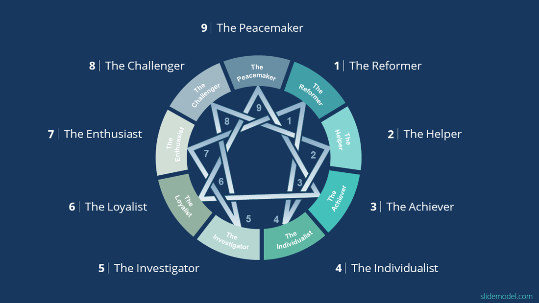 enneagram type 2 and 7 relationship