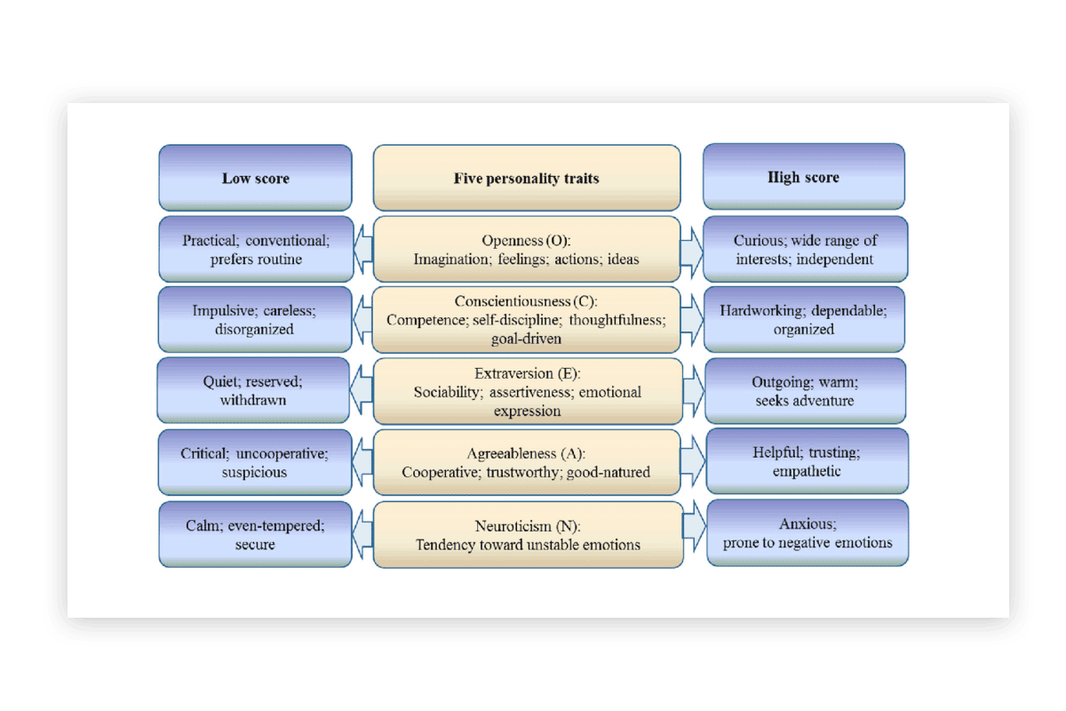 Five Personalities Traits