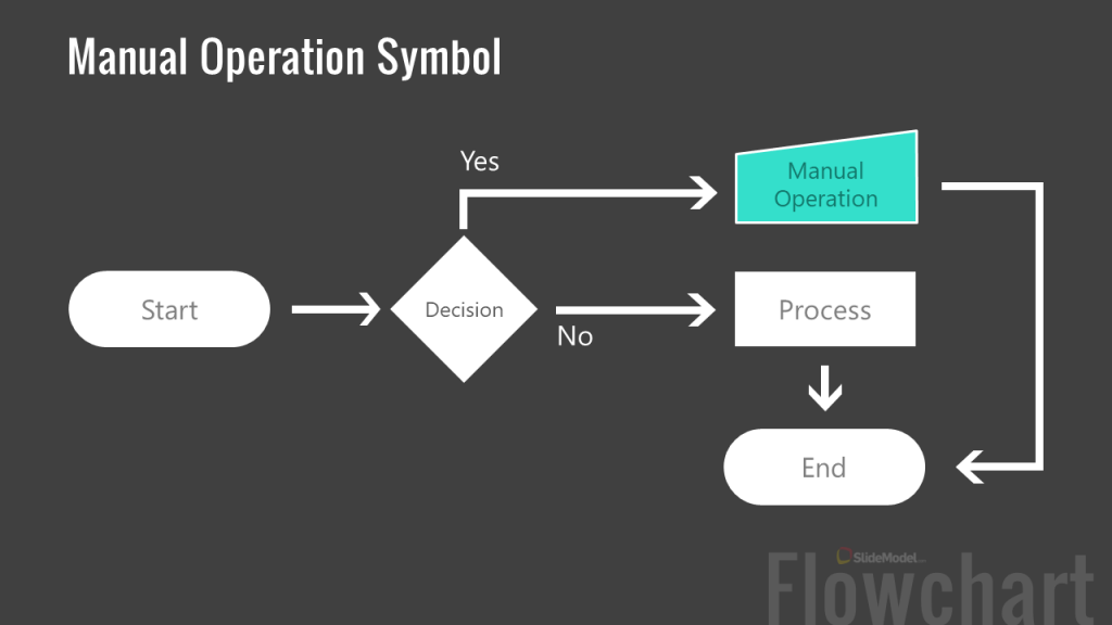 Complete Guide on How to Make a Flowchart (Examples + Templates)