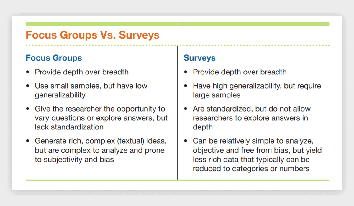 Focus Groups vs Surveys - Comparison in a Slide design