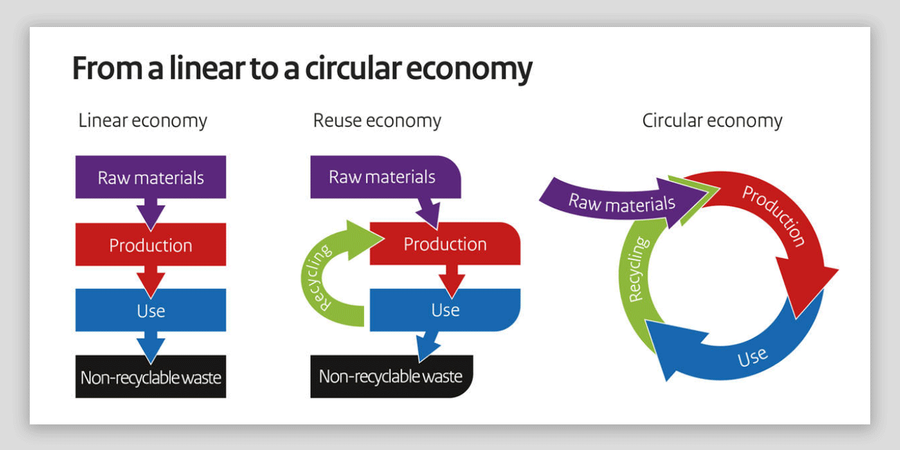 example-from-linear-to-a-circular-economy-slidemodel