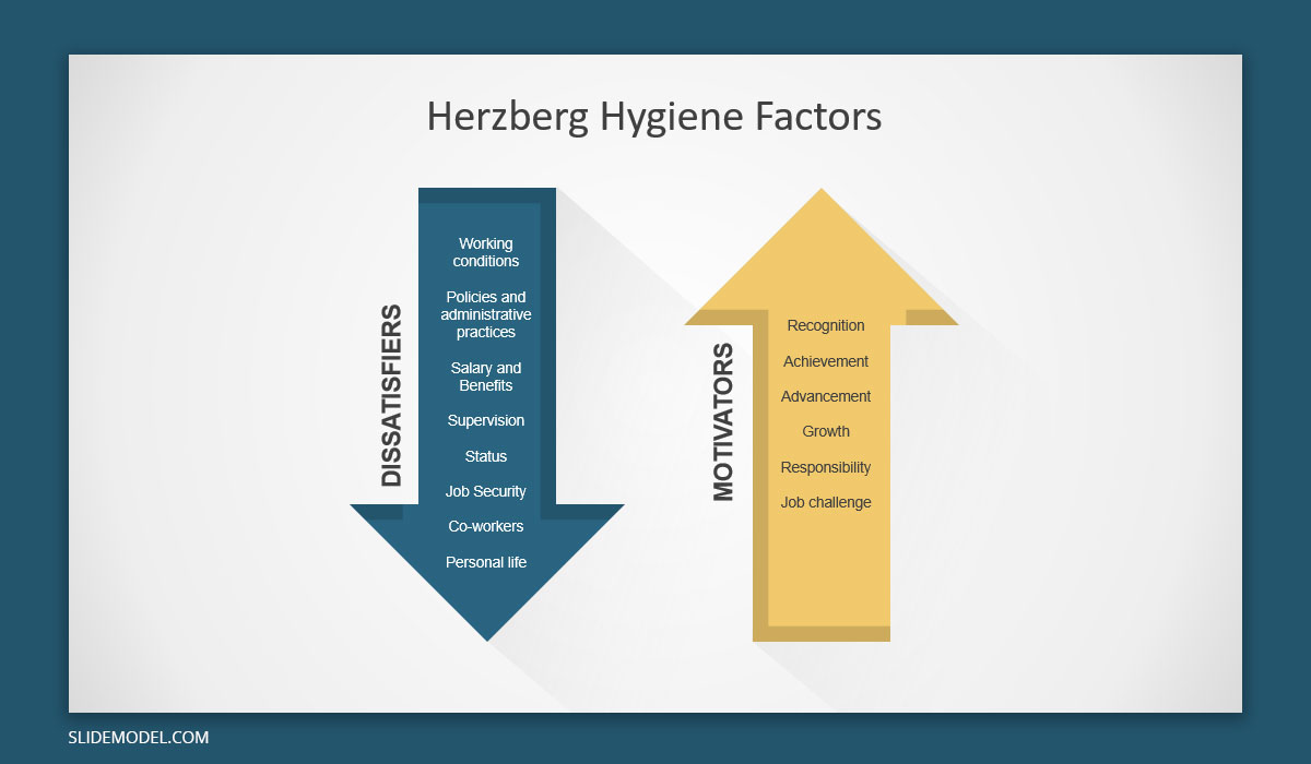 Herzberg Hygiene Motivators Factors Slide Design
