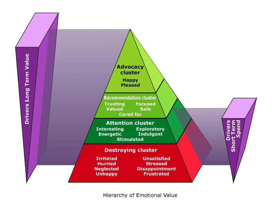 Hierarchy of Emotional Value - Pyramid design