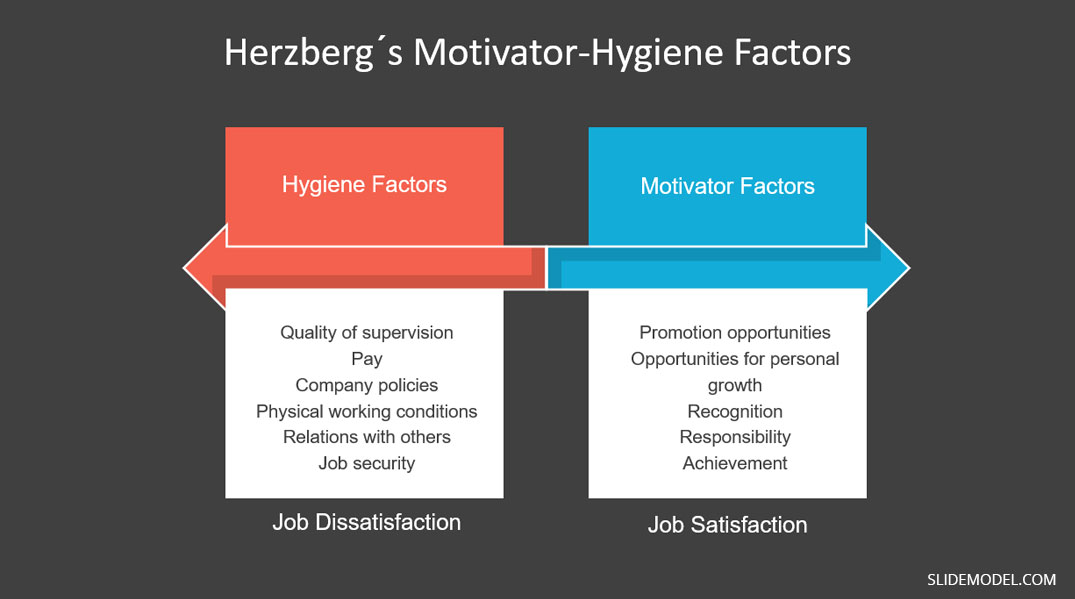 Hygiene Motivator Factors