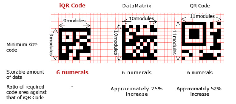 IQRCode Data
