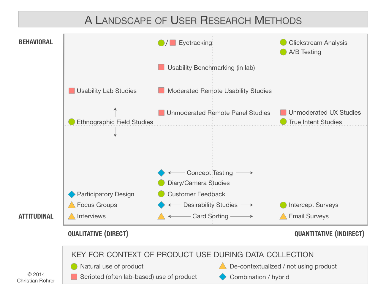 Landscape User Research Methods