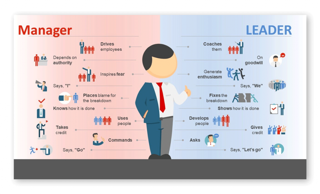 Management vs leaders