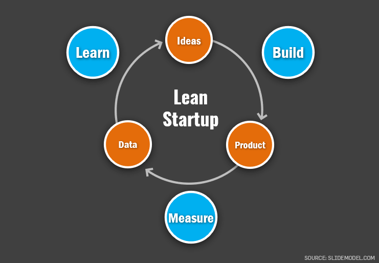 Lean Startup Build Measure Learn Process