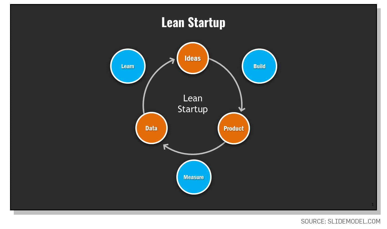 Lean Startup Process with a diagram showing the circular process: Ideas, Product, Data