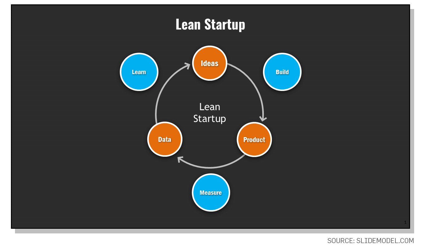 Startup Development Process