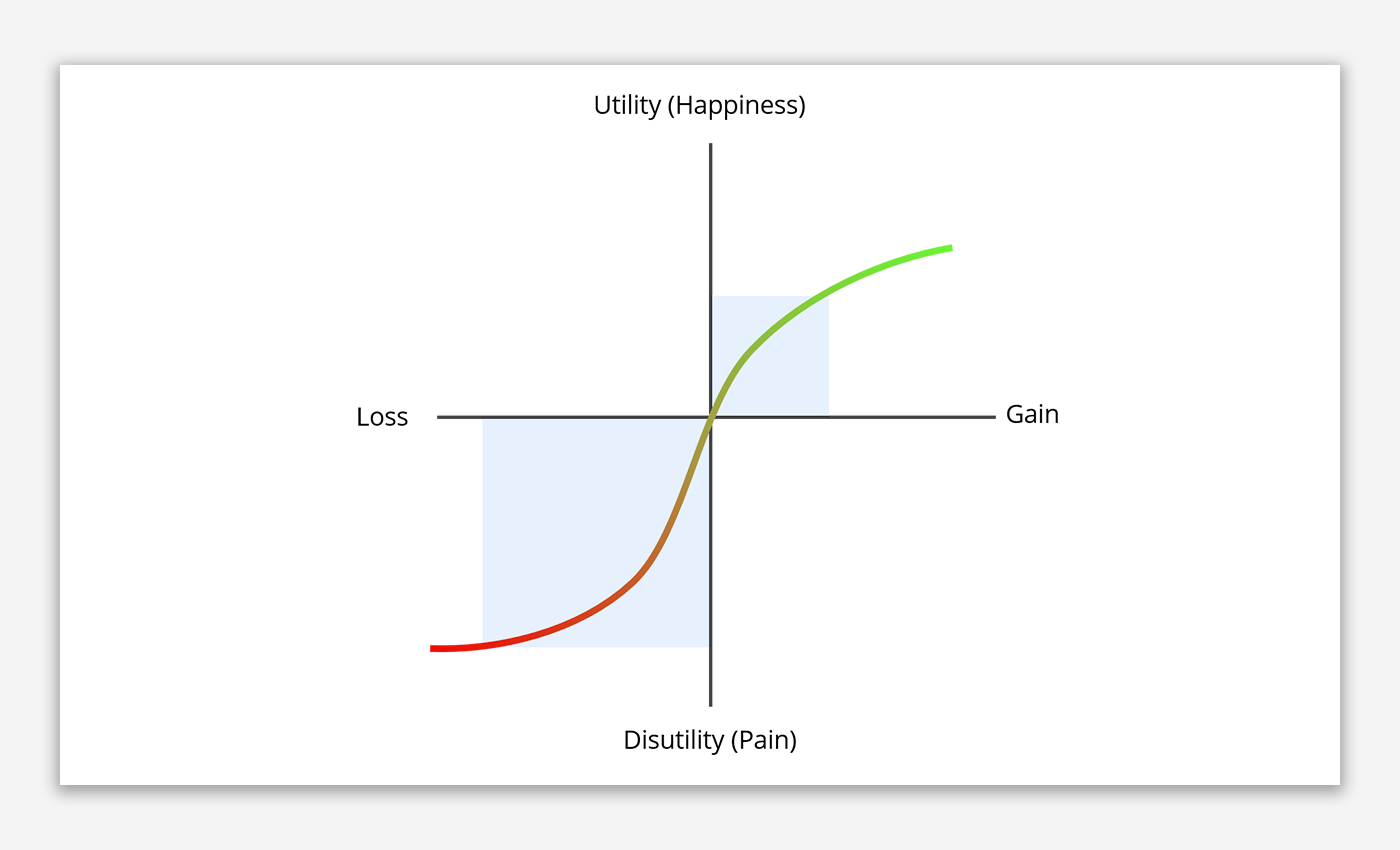 A Quick Read on Prospect Theory and Loss Aversion