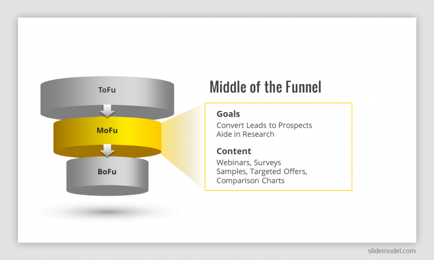 Middle of the Funnel Slide for PowerPoint representing the ToFu, MoFu, BoFu model.