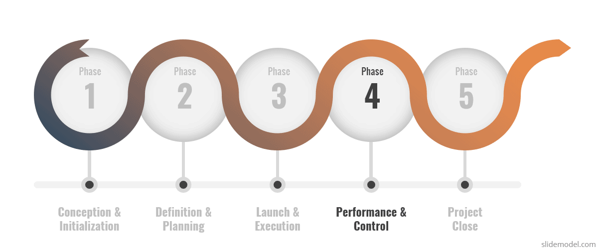 Performance & Control Process Management Phase