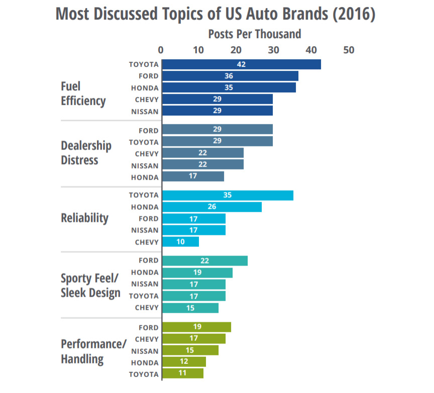 Most discussed topics of US Auto Brands